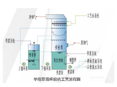 超潔凈排放脫硫脫硝及除塵技術